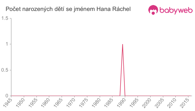 Počet dětí narozených se jménem Hana Ráchel