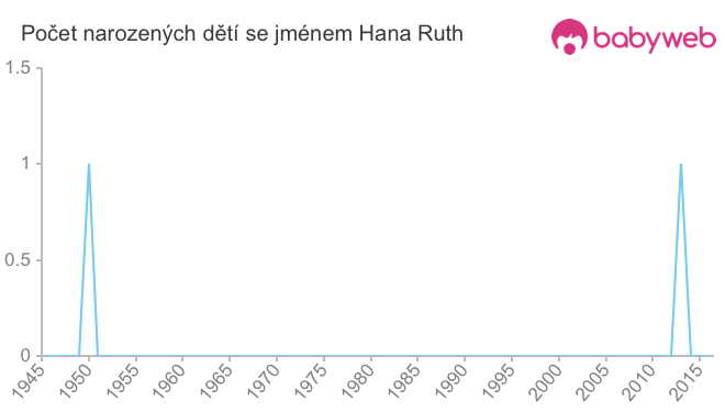 Počet dětí narozených se jménem Hana Ruth