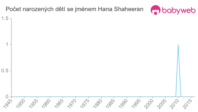 Počet dětí narozených se jménem Hana Shaheeran