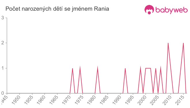 Počet dětí narozených se jménem Rania