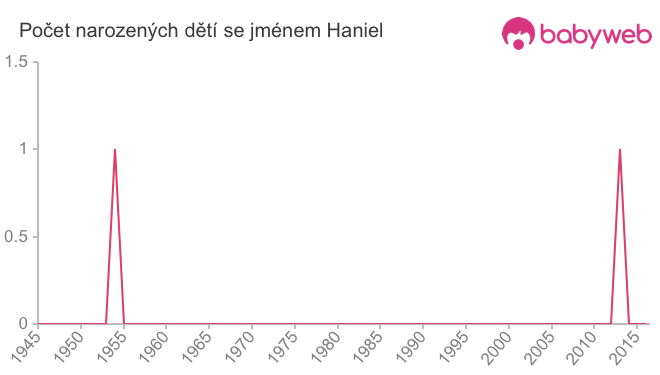 Počet dětí narozených se jménem Haniel