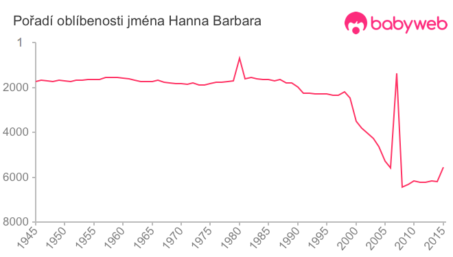 Pořadí oblíbenosti jména Hanna Barbara