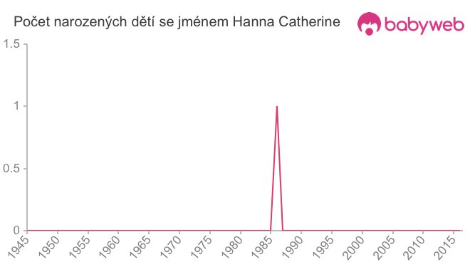 Počet dětí narozených se jménem Hanna Catherine