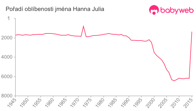 Pořadí oblíbenosti jména Hanna Julia