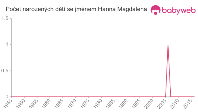 Počet dětí narozených se jménem Hanna Magdalena