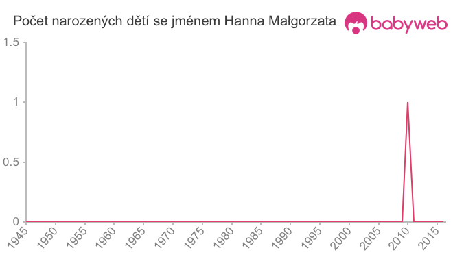 Počet dětí narozených se jménem Hanna Małgorzata