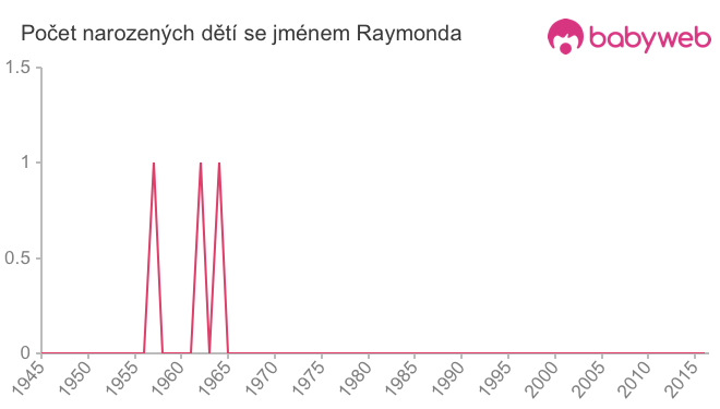 Počet dětí narozených se jménem Raymonda