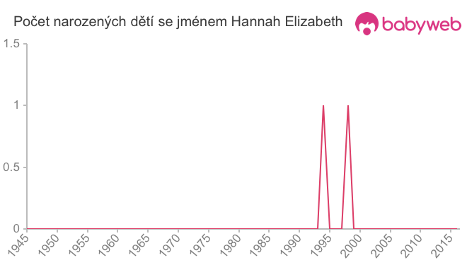 Počet dětí narozených se jménem Hannah Elizabeth