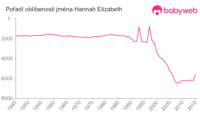 Pořadí oblíbenosti jména Hannah Elizabeth