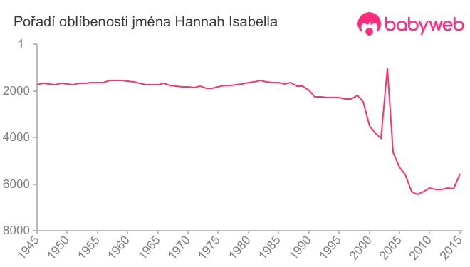 Pořadí oblíbenosti jména Hannah Isabella