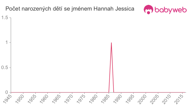 Počet dětí narozených se jménem Hannah Jessica