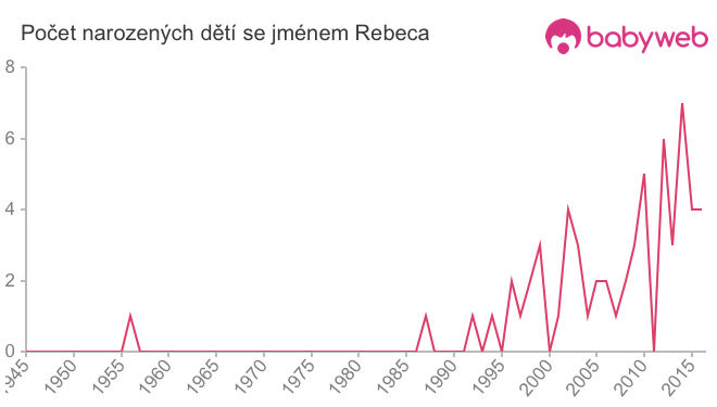 Počet dětí narozených se jménem Rebeca