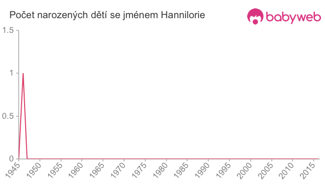 Počet dětí narozených se jménem Hannilorie