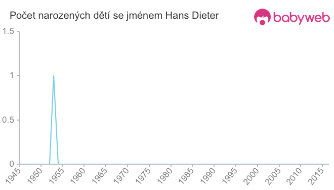 Počet dětí narozených se jménem Hans Dieter