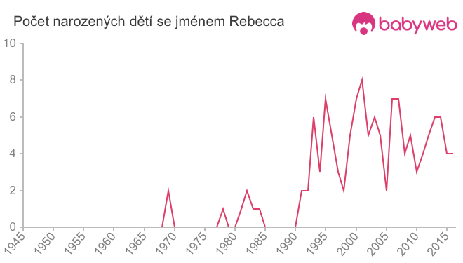 Počet dětí narozených se jménem Rebecca