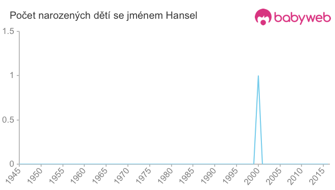 Počet dětí narozených se jménem Hansel