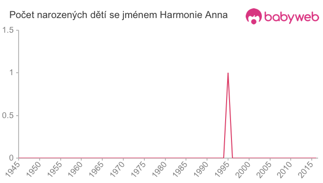 Počet dětí narozených se jménem Harmonie Anna