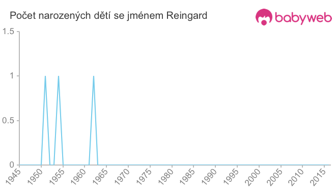 Počet dětí narozených se jménem Reingard