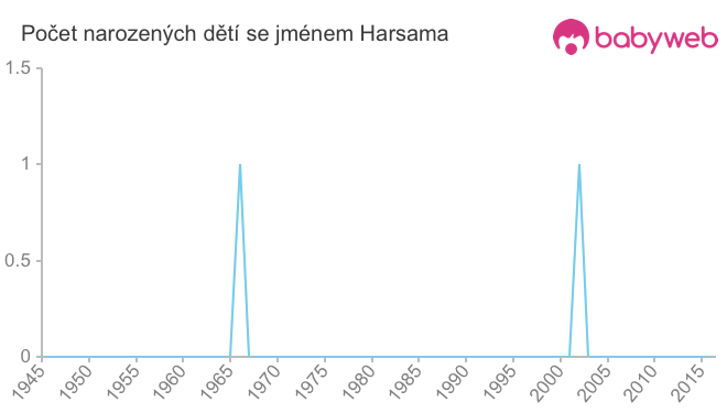 Počet dětí narozených se jménem Harsama