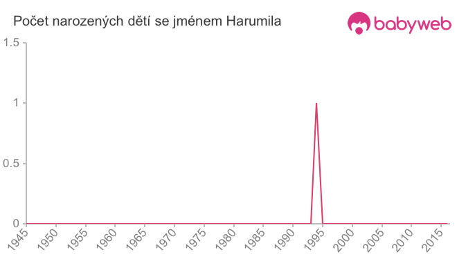 Počet dětí narozených se jménem Harumila
