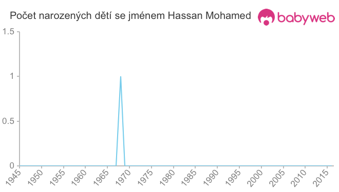 Počet dětí narozených se jménem Hassan Mohamed