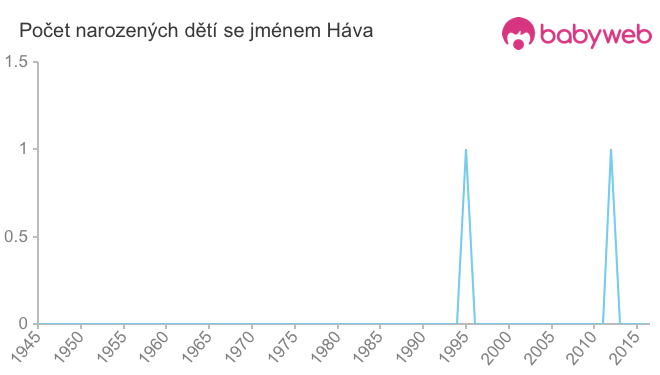 Počet dětí narozených se jménem Háva