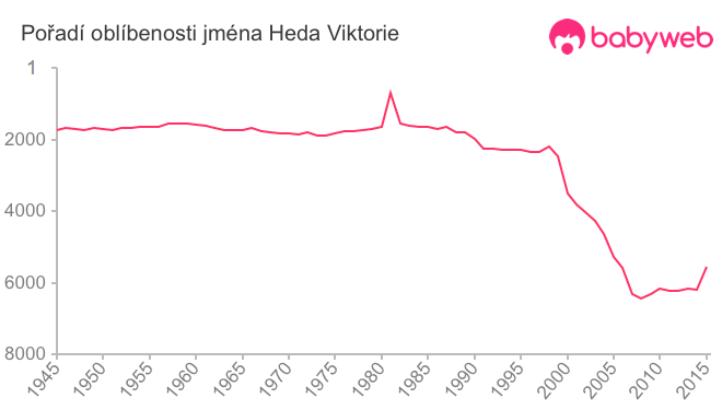 Pořadí oblíbenosti jména Heda Viktorie