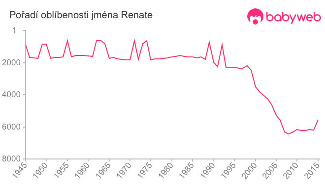 Pořadí oblíbenosti jména Renate