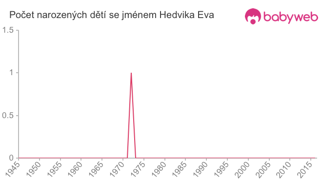 Počet dětí narozených se jménem Hedvika Eva