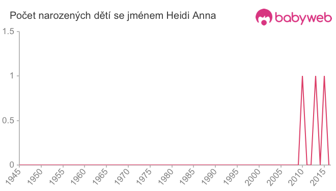 Počet dětí narozených se jménem Heidi Anna