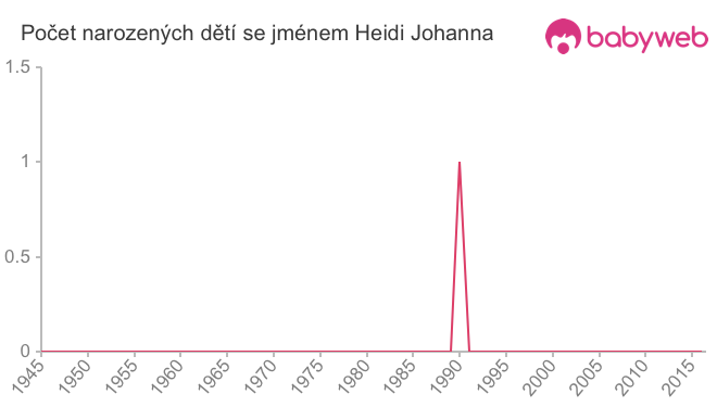 Počet dětí narozených se jménem Heidi Johanna
