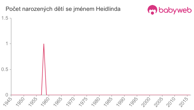 Počet dětí narozených se jménem Heidlinda