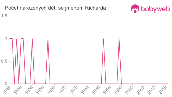 Počet dětí narozených se jménem Richarda