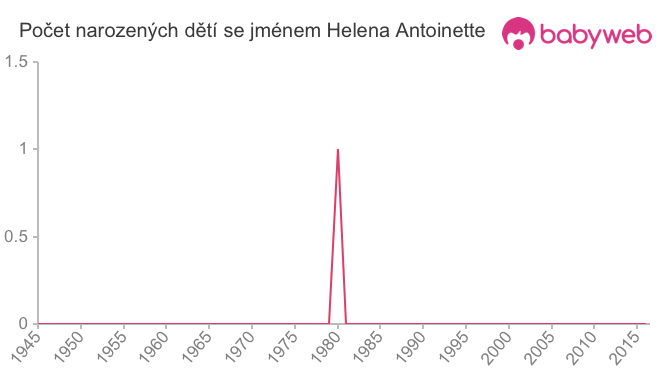 Počet dětí narozených se jménem Helena Antoinette