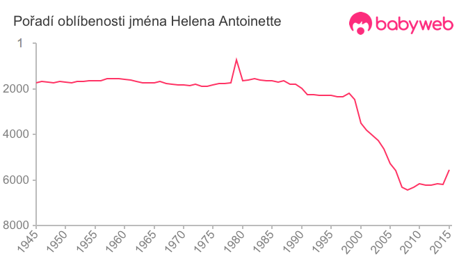 Pořadí oblíbenosti jména Helena Antoinette