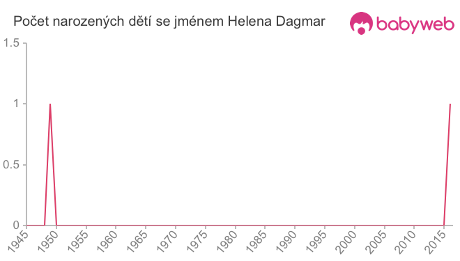 Počet dětí narozených se jménem Helena Dagmar