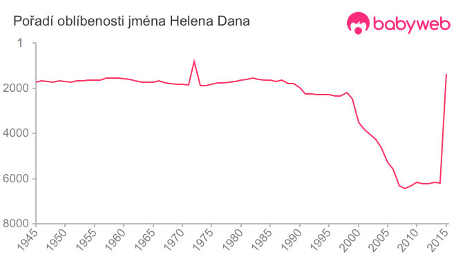 Pořadí oblíbenosti jména Helena Dana