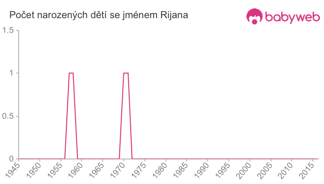 Počet dětí narozených se jménem Rijana