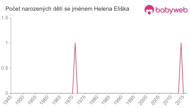 Počet dětí narozených se jménem Helena Eliška