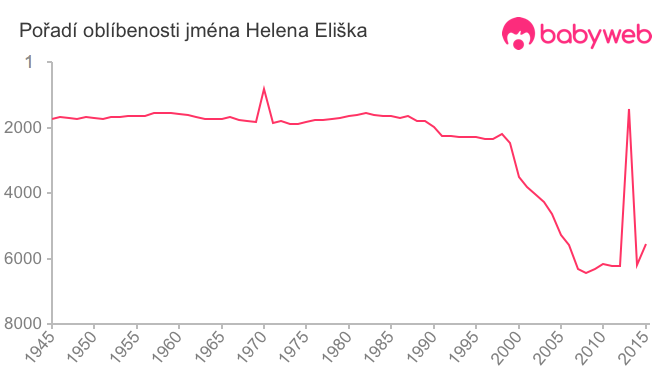 Pořadí oblíbenosti jména Helena Eliška