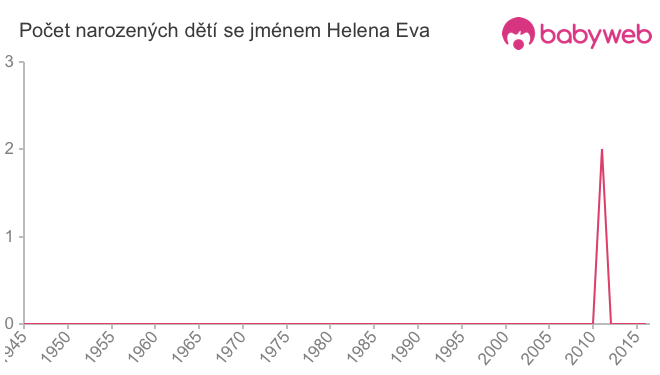 Počet dětí narozených se jménem Helena Eva