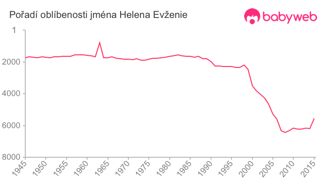 Pořadí oblíbenosti jména Helena Evženie