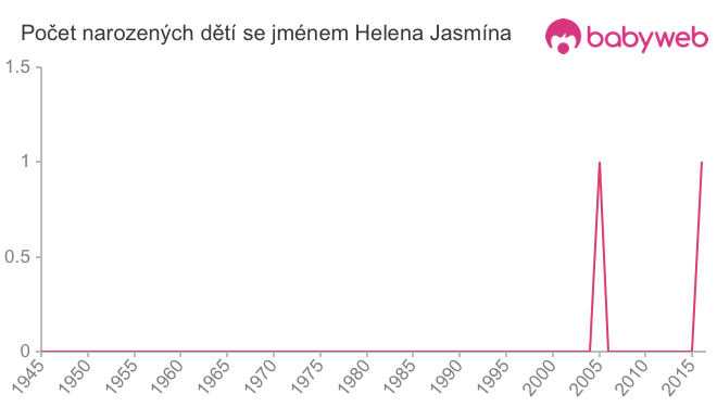 Počet dětí narozených se jménem Helena Jasmína