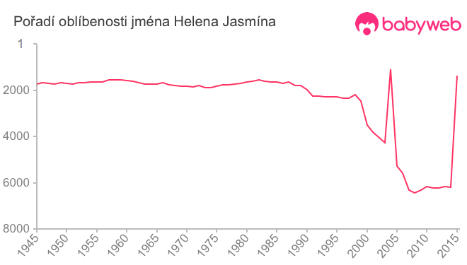 Pořadí oblíbenosti jména Helena Jasmína
