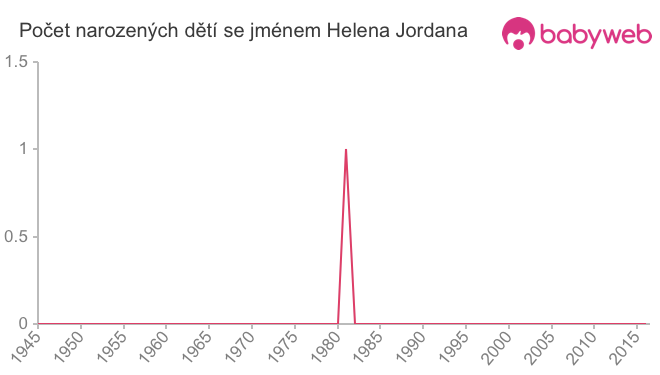 Počet dětí narozených se jménem Helena Jordana