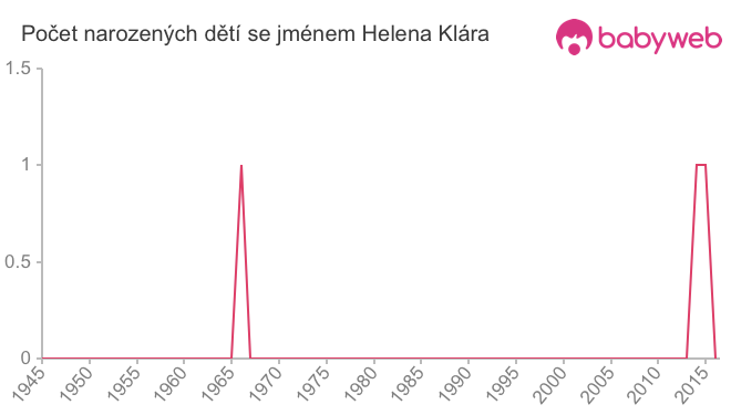 Počet dětí narozených se jménem Helena Klára