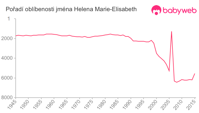 Pořadí oblíbenosti jména Helena Marie-Elisabeth