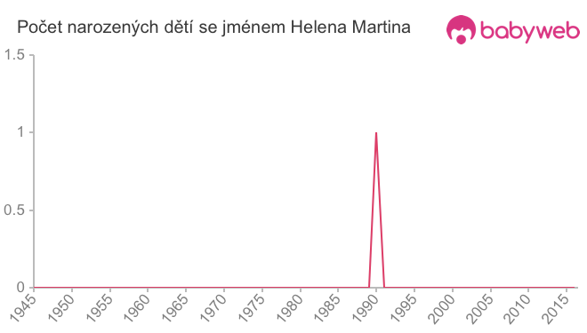 Počet dětí narozených se jménem Helena Martina