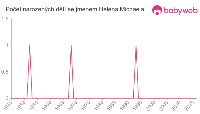 Počet dětí narozených se jménem Helena Michaela