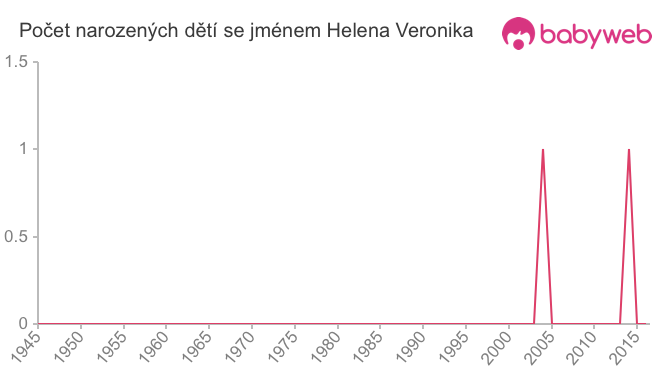 Počet dětí narozených se jménem Helena Veronika